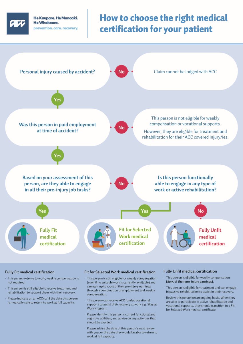 Flow chart stepping through choosing the right medical certification for your patient